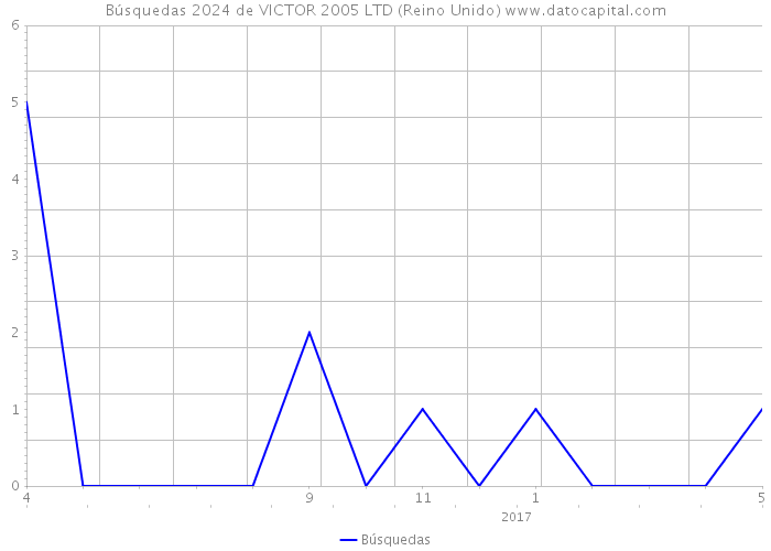 Búsquedas 2024 de VICTOR 2005 LTD (Reino Unido) 