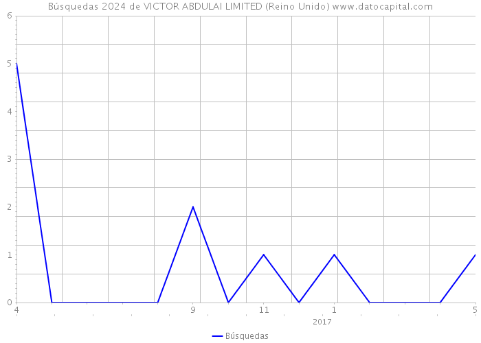 Búsquedas 2024 de VICTOR ABDULAI LIMITED (Reino Unido) 