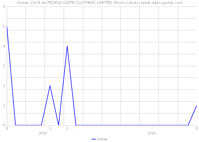 Visitas 2024 de PEOPLE UNITE CLOTHING LIMITED (Reino Unido) 