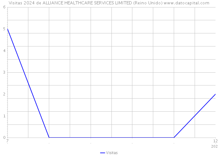 Visitas 2024 de ALLIANCE HEALTHCARE SERVICES LIMITED (Reino Unido) 