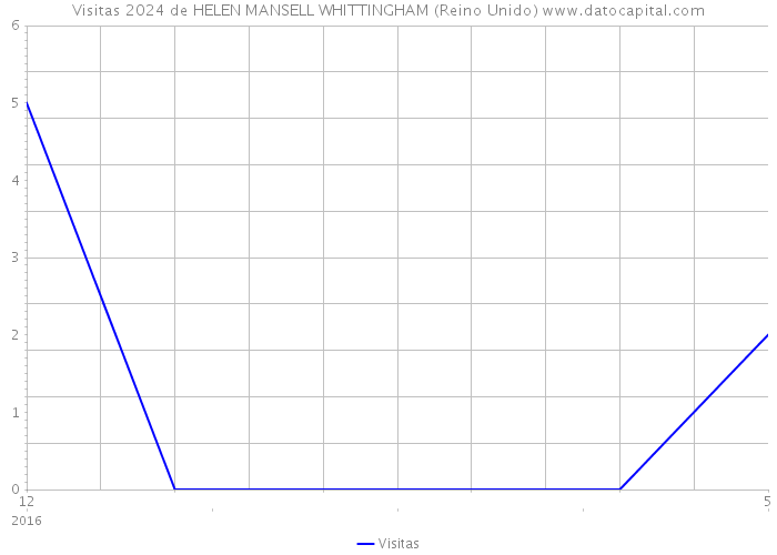 Visitas 2024 de HELEN MANSELL WHITTINGHAM (Reino Unido) 