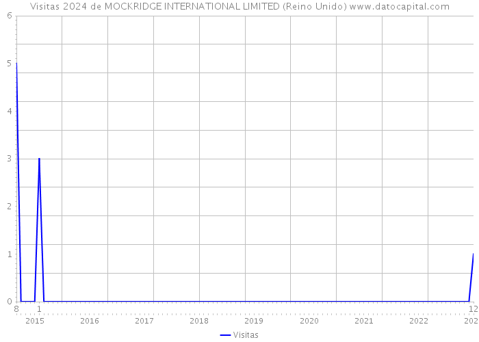 Visitas 2024 de MOCKRIDGE INTERNATIONAL LIMITED (Reino Unido) 