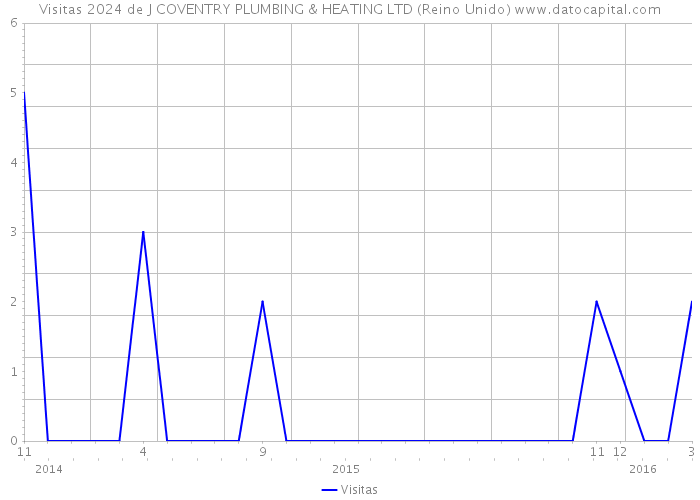 Visitas 2024 de J COVENTRY PLUMBING & HEATING LTD (Reino Unido) 