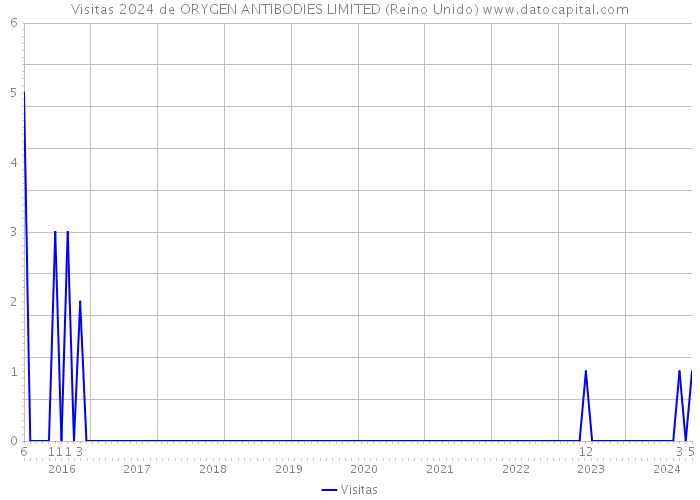 Visitas 2024 de ORYGEN ANTIBODIES LIMITED (Reino Unido) 