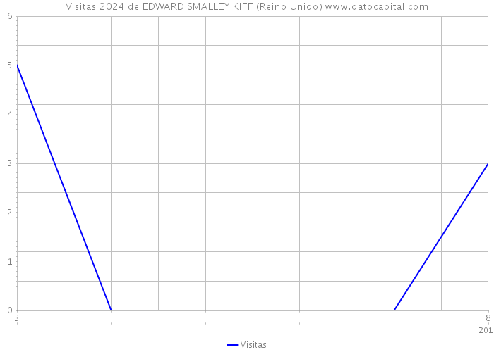 Visitas 2024 de EDWARD SMALLEY KIFF (Reino Unido) 