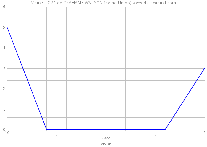 Visitas 2024 de GRAHAME WATSON (Reino Unido) 