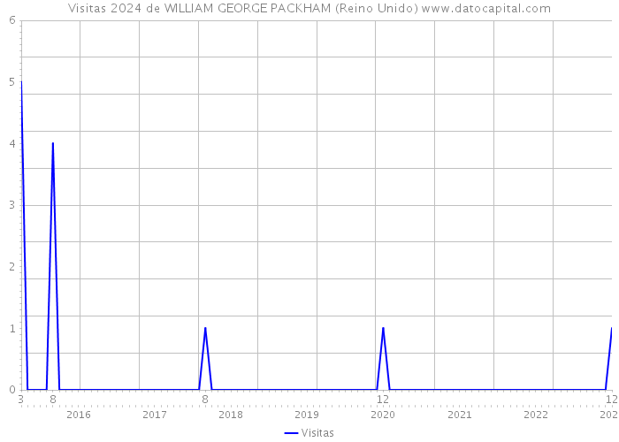 Visitas 2024 de WILLIAM GEORGE PACKHAM (Reino Unido) 