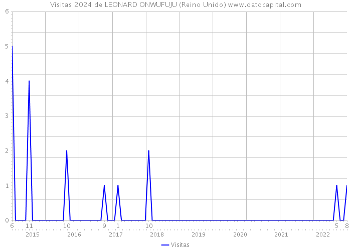 Visitas 2024 de LEONARD ONWUFUJU (Reino Unido) 