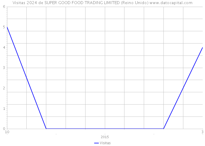 Visitas 2024 de SUPER GOOD FOOD TRADING LIMITED (Reino Unido) 