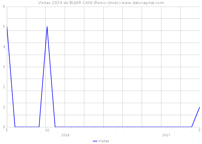 Visitas 2024 de BUJAR CANI (Reino Unido) 