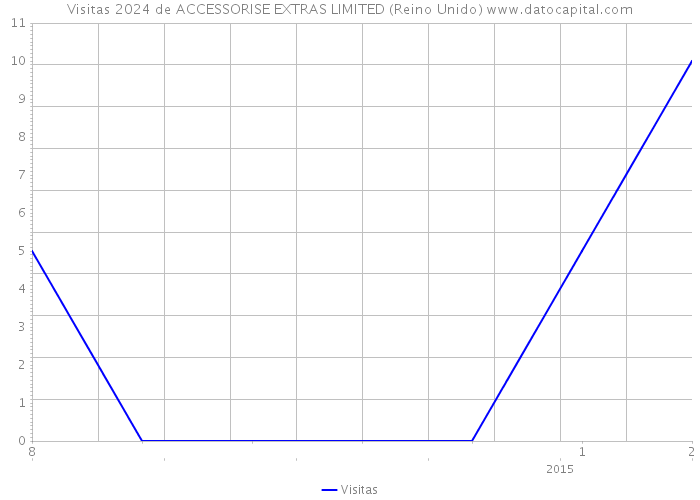 Visitas 2024 de ACCESSORISE EXTRAS LIMITED (Reino Unido) 