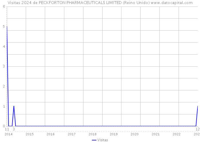 Visitas 2024 de PECKFORTON PHARMACEUTICALS LIMITED (Reino Unido) 