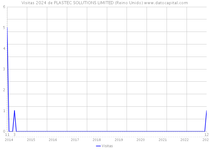 Visitas 2024 de PLASTEC SOLUTIONS LIMITED (Reino Unido) 