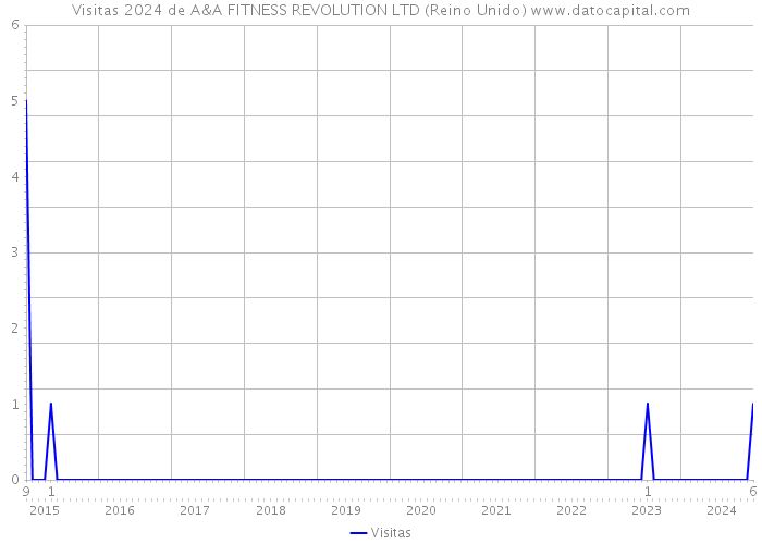 Visitas 2024 de A&A FITNESS REVOLUTION LTD (Reino Unido) 