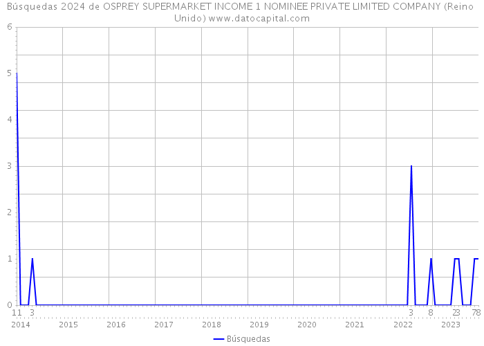 Búsquedas 2024 de OSPREY SUPERMARKET INCOME 1 NOMINEE PRIVATE LIMITED COMPANY (Reino Unido) 