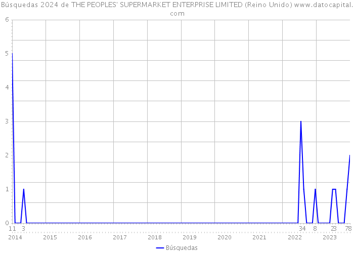 Búsquedas 2024 de THE PEOPLES' SUPERMARKET ENTERPRISE LIMITED (Reino Unido) 