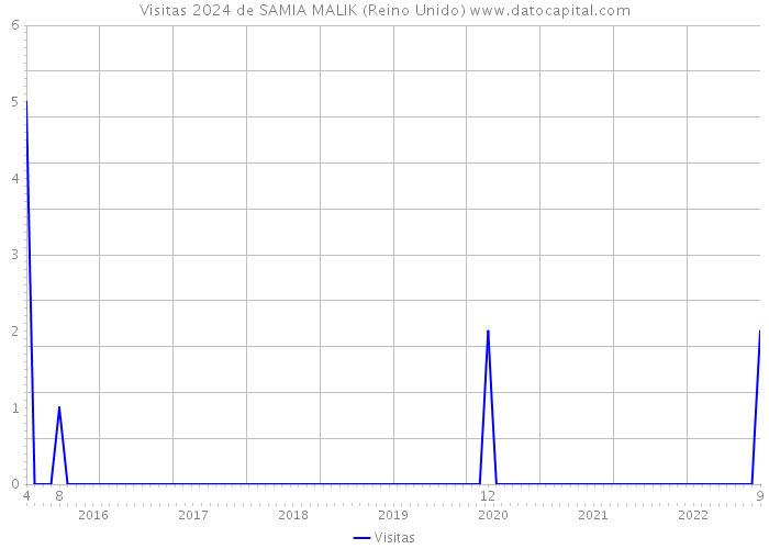 Visitas 2024 de SAMIA MALIK (Reino Unido) 