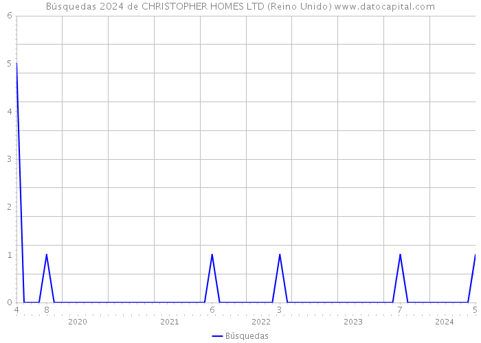 Búsquedas 2024 de CHRISTOPHER HOMES LTD (Reino Unido) 