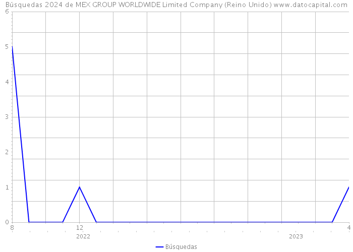Búsquedas 2024 de MEX GROUP WORLDWIDE Limited Company (Reino Unido) 