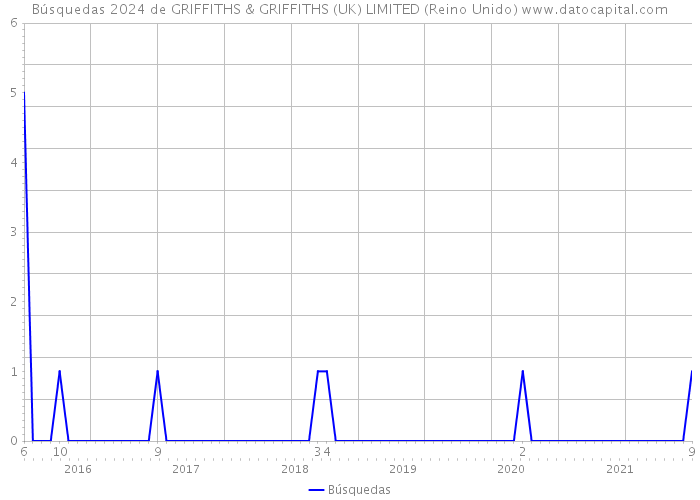 Búsquedas 2024 de GRIFFITHS & GRIFFITHS (UK) LIMITED (Reino Unido) 