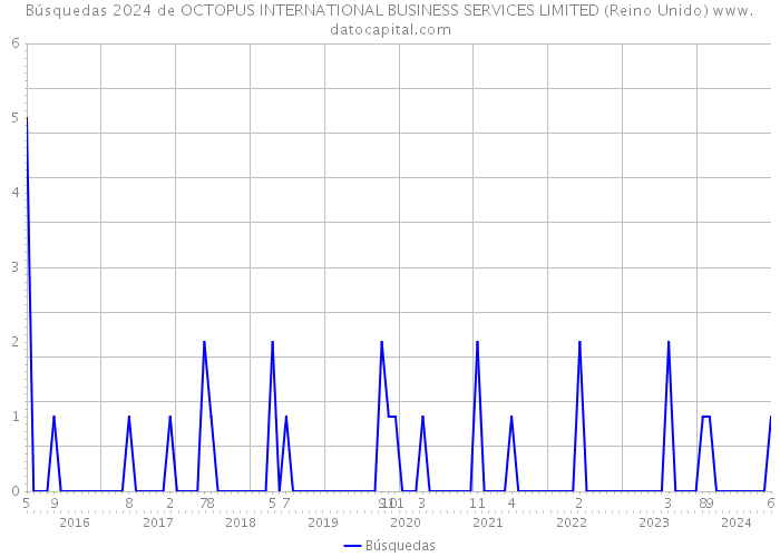 Búsquedas 2024 de OCTOPUS INTERNATIONAL BUSINESS SERVICES LIMITED (Reino Unido) 