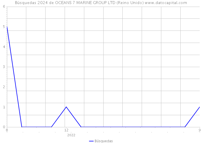 Búsquedas 2024 de OCEANS 7 MARINE GROUP LTD (Reino Unido) 