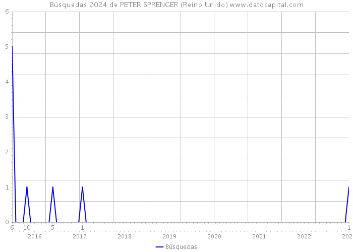 Búsquedas 2024 de PETER SPRENGER (Reino Unido) 