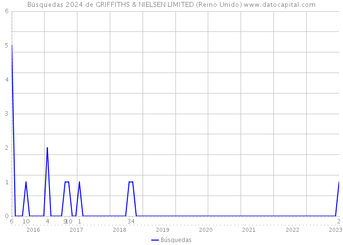 Búsquedas 2024 de GRIFFITHS & NIELSEN LIMITED (Reino Unido) 