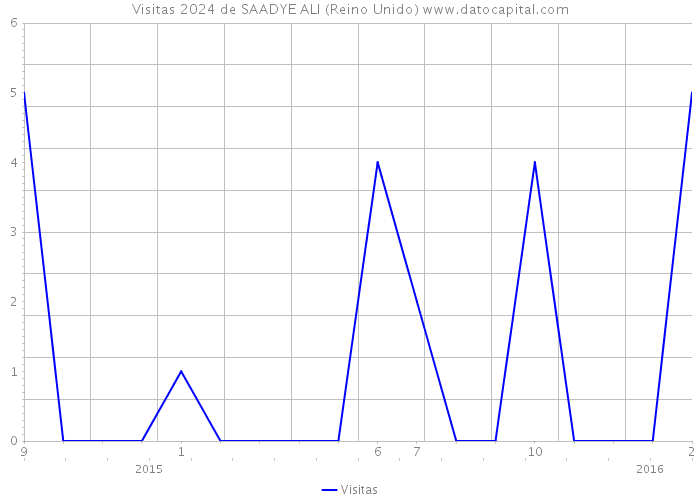 Visitas 2024 de SAADYE ALI (Reino Unido) 