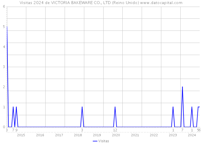Visitas 2024 de VICTORIA BAKEWARE CO., LTD (Reino Unido) 