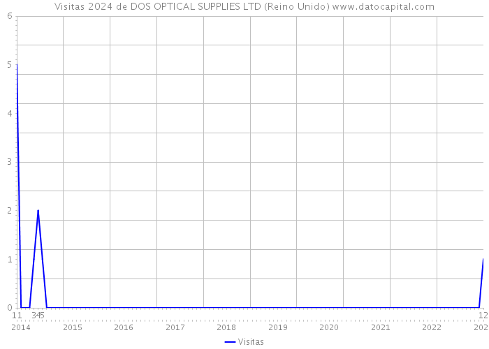 Visitas 2024 de DOS OPTICAL SUPPLIES LTD (Reino Unido) 