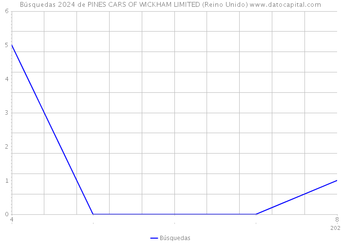 Búsquedas 2024 de PINES CARS OF WICKHAM LIMITED (Reino Unido) 