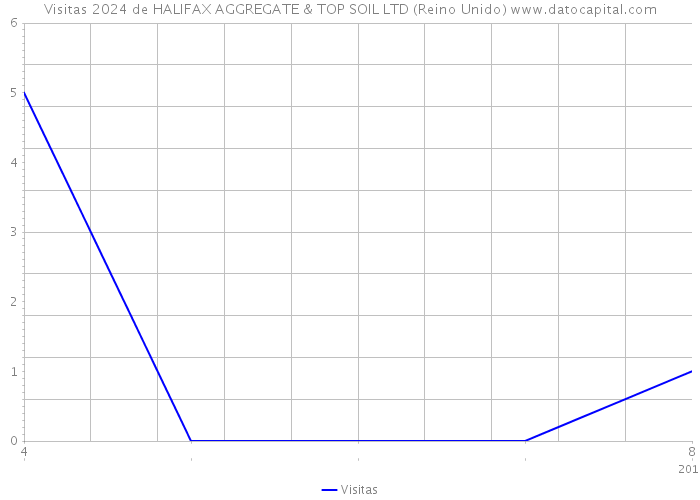Visitas 2024 de HALIFAX AGGREGATE & TOP SOIL LTD (Reino Unido) 