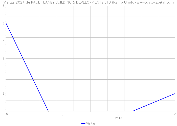 Visitas 2024 de PAUL TEANBY BUILDING & DEVELOPMENTS LTD (Reino Unido) 