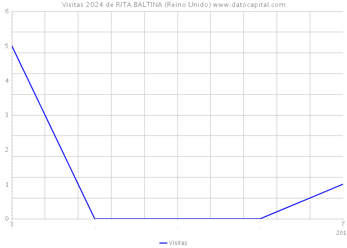 Visitas 2024 de RITA BALTINA (Reino Unido) 