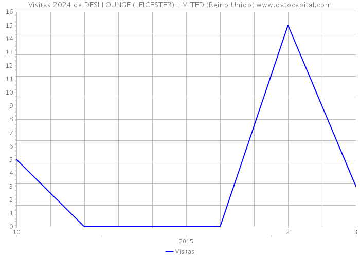 Visitas 2024 de DESI LOUNGE (LEICESTER) LIMITED (Reino Unido) 