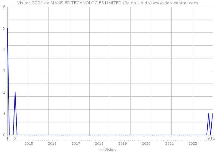 Visitas 2024 de MAXELER TECHNOLOGIES LIMITED (Reino Unido) 