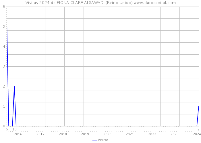 Visitas 2024 de FIONA CLARE ALSAWADI (Reino Unido) 