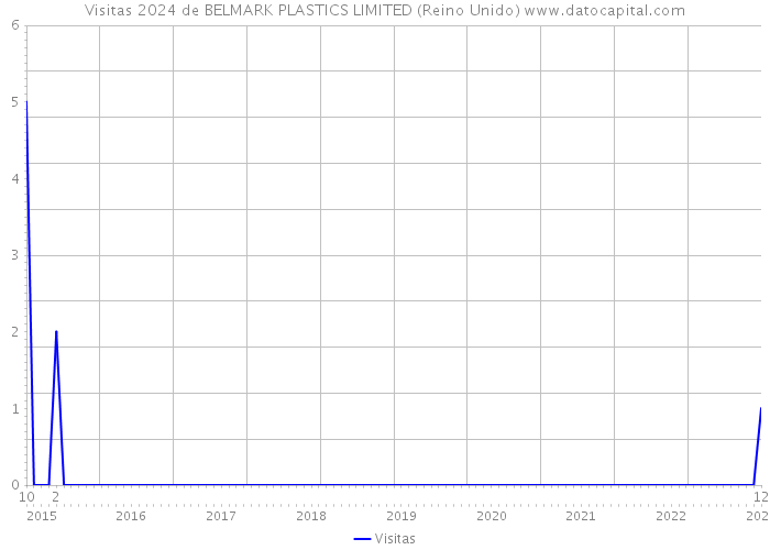 Visitas 2024 de BELMARK PLASTICS LIMITED (Reino Unido) 