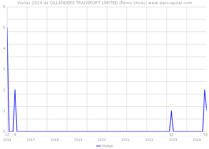 Visitas 2024 de GILLANDERS TRANSPORT LIMITED (Reino Unido) 