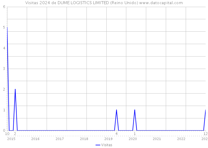 Visitas 2024 de DUME LOGISTICS LIMITED (Reino Unido) 