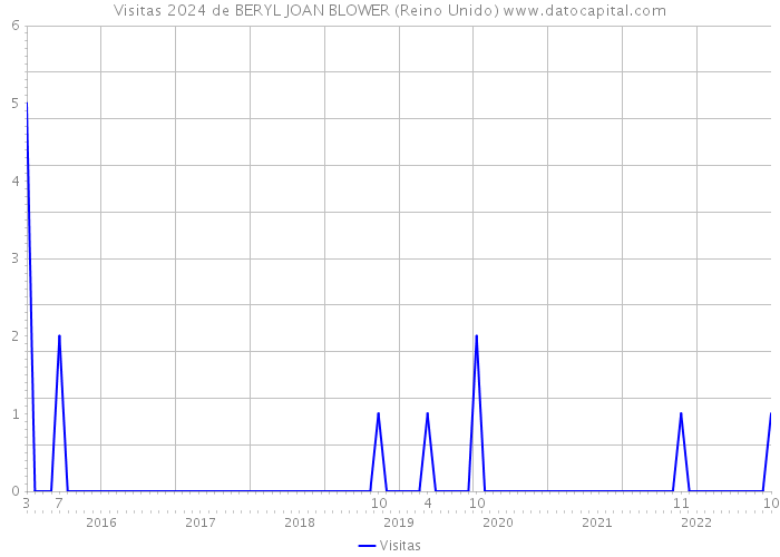 Visitas 2024 de BERYL JOAN BLOWER (Reino Unido) 