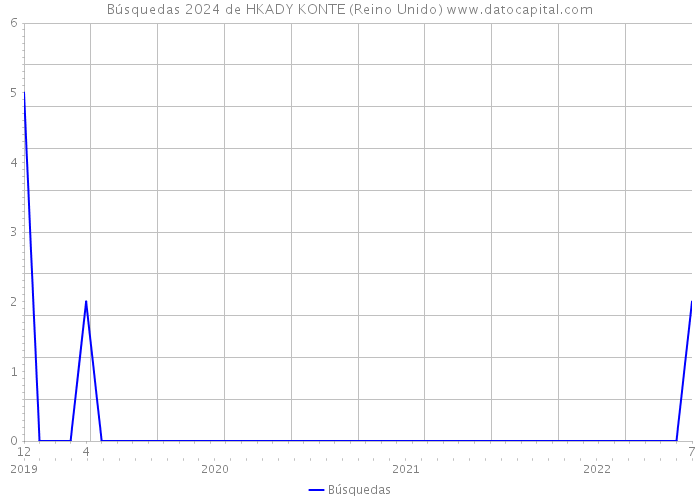 Búsquedas 2024 de HKADY KONTE (Reino Unido) 