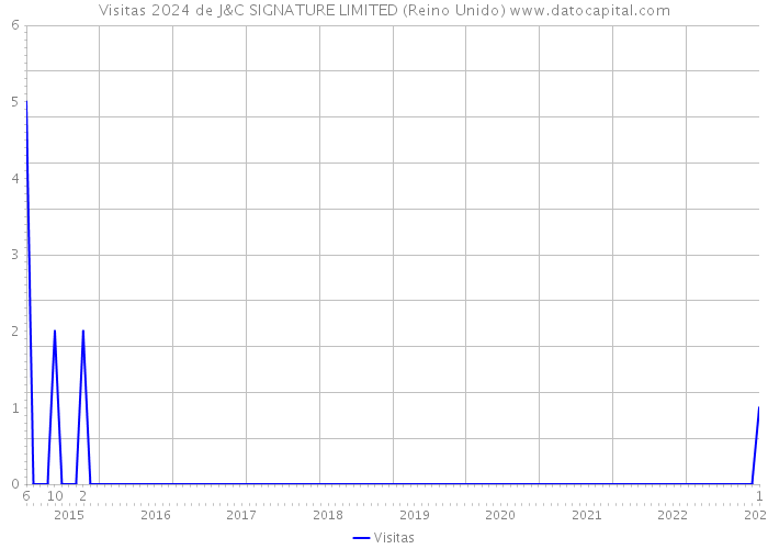 Visitas 2024 de J&C SIGNATURE LIMITED (Reino Unido) 