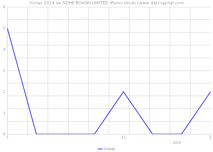 Visitas 2024 de SIDHE BOANN LIMITED (Reino Unido) 