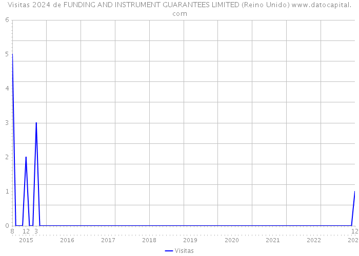 Visitas 2024 de FUNDING AND INSTRUMENT GUARANTEES LIMITED (Reino Unido) 