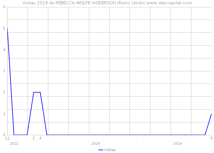 Visitas 2024 de REBECCA WOLFE-ANDERSON (Reino Unido) 