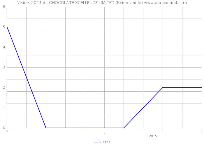 Visitas 2024 de CHOCOLATE XCELLENCE LIMITED (Reino Unido) 