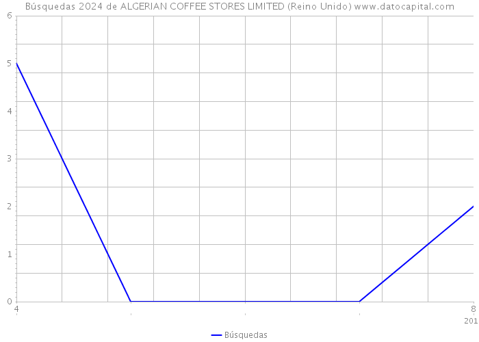 Búsquedas 2024 de ALGERIAN COFFEE STORES LIMITED (Reino Unido) 