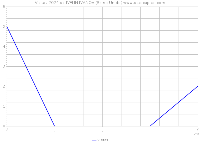 Visitas 2024 de IVELIN IVANOV (Reino Unido) 